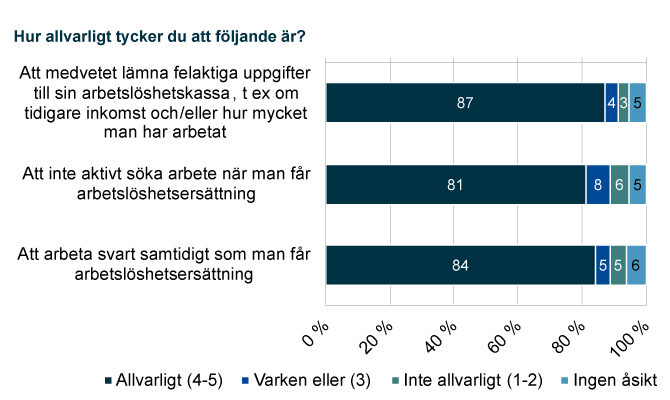 Stapeldiagram visar att 8 av tio tycker att det är allvarligt att lämna felaktiga uppgifter och att inte aktivt söka arbete när man har arbetslöshetsersättning