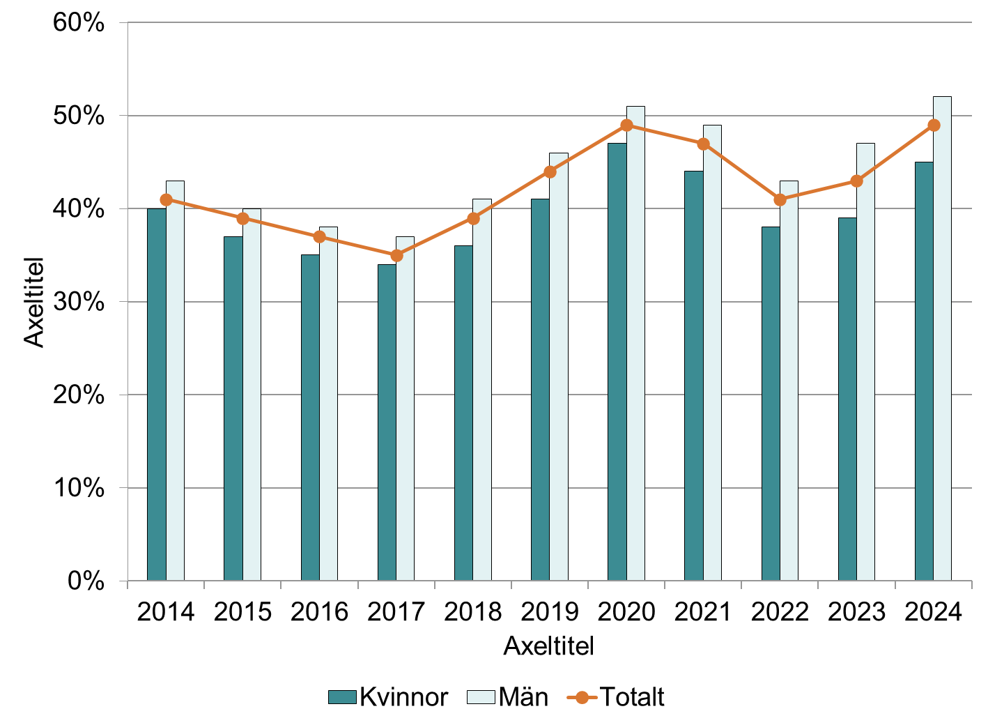 stapeldiagram visar täckningsgrad för kvinnor och män